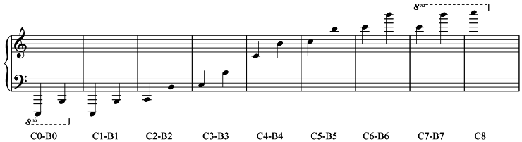 Pitch notation